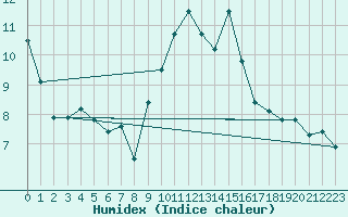 Courbe de l'humidex pour Croisette (62)