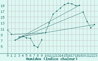 Courbe de l'humidex pour Herbault (41)