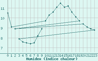 Courbe de l'humidex pour Angermuende