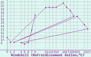 Courbe du refroidissement olien pour Roquetas de Mar