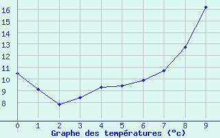 Courbe de tempratures pour Charlwood