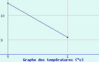 Courbe de tempratures pour Martinroda