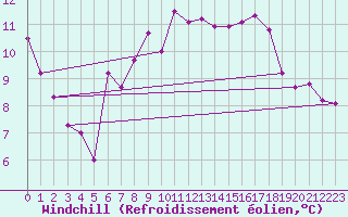 Courbe du refroidissement olien pour Jeloy Island