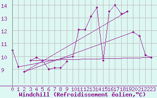 Courbe du refroidissement olien pour Tours (37)
