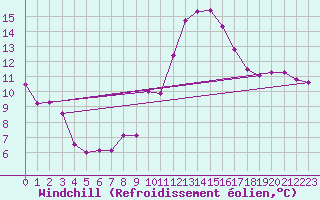 Courbe du refroidissement olien pour Delemont