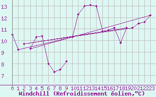 Courbe du refroidissement olien pour Vannes-Sn (56)