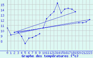 Courbe de tempratures pour Chteaudun (28)