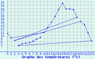 Courbe de tempratures pour Selonnet (04)