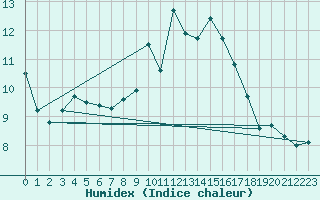 Courbe de l'humidex pour Belfort-Dorans (90)