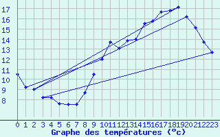 Courbe de tempratures pour Assesse (Be)