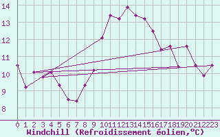 Courbe du refroidissement olien pour Geisenheim