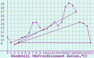 Courbe du refroidissement olien pour Visingsoe