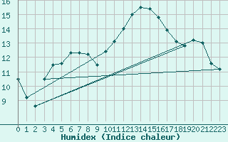 Courbe de l'humidex pour Sermange-Erzange (57)