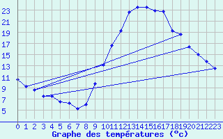 Courbe de tempratures pour Le Luc - Cannet des Maures (83)