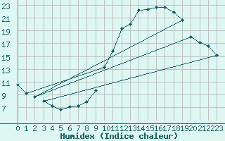 Courbe de l'humidex pour Beitem (Be)