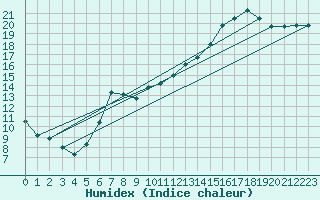 Courbe de l'humidex pour Albemarle