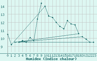 Courbe de l'humidex pour Annecy (74)