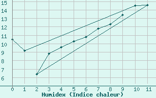 Courbe de l'humidex pour Pajala