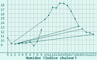 Courbe de l'humidex pour Grimentz (Sw)