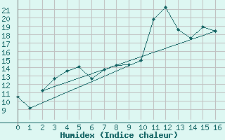 Courbe de l'humidex pour Tromso-Holt