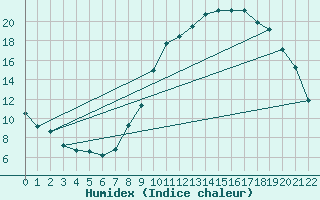 Courbe de l'humidex pour Albert-Bray (80)