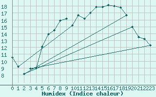 Courbe de l'humidex pour Kyritz