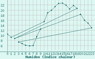 Courbe de l'humidex pour Chapelle-en-Vercors (26)
