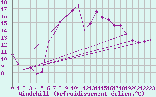 Courbe du refroidissement olien pour Saalbach