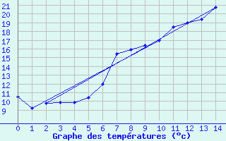 Courbe de tempratures pour Altheim, Kreis Biber