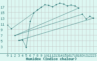 Courbe de l'humidex pour Genthin