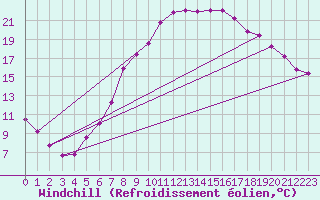 Courbe du refroidissement olien pour Torun