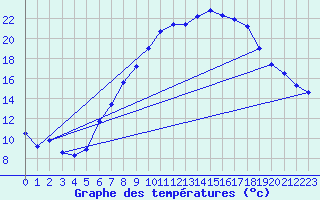Courbe de tempratures pour Idar-Oberstein