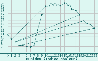 Courbe de l'humidex pour Hawarden