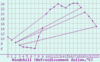 Courbe du refroidissement olien pour Vichy (03)