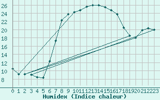 Courbe de l'humidex pour Krumbach