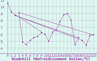 Courbe du refroidissement olien pour Mont-Saint-Vincent (71)