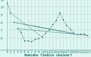 Courbe de l'humidex pour Ponferrada