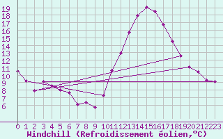 Courbe du refroidissement olien pour Tthieu (40)