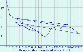 Courbe de tempratures pour Neufchef (57)