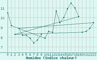 Courbe de l'humidex pour Napf (Sw)