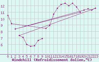 Courbe du refroidissement olien pour Martigues (13)
