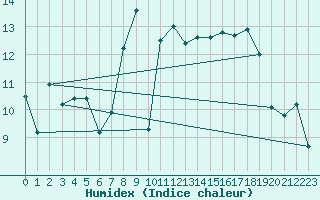 Courbe de l'humidex pour Rekdal