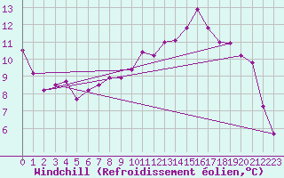 Courbe du refroidissement olien pour Angermuende