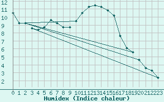 Courbe de l'humidex pour Douzy (08)