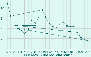 Courbe de l'humidex pour Bad Salzuflen
