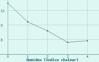 Courbe de l'humidex pour Turtle Mountain