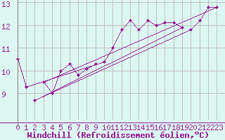 Courbe du refroidissement olien pour Bramon