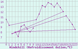 Courbe du refroidissement olien pour Rodez (12)