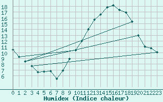Courbe de l'humidex pour Istres (13)