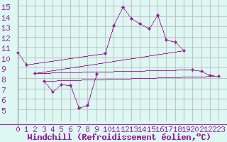 Courbe du refroidissement olien pour Agde (34)